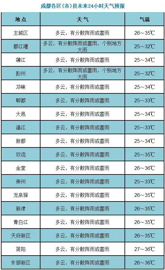 成(cheng)都繼續熱，注意防暑降溫